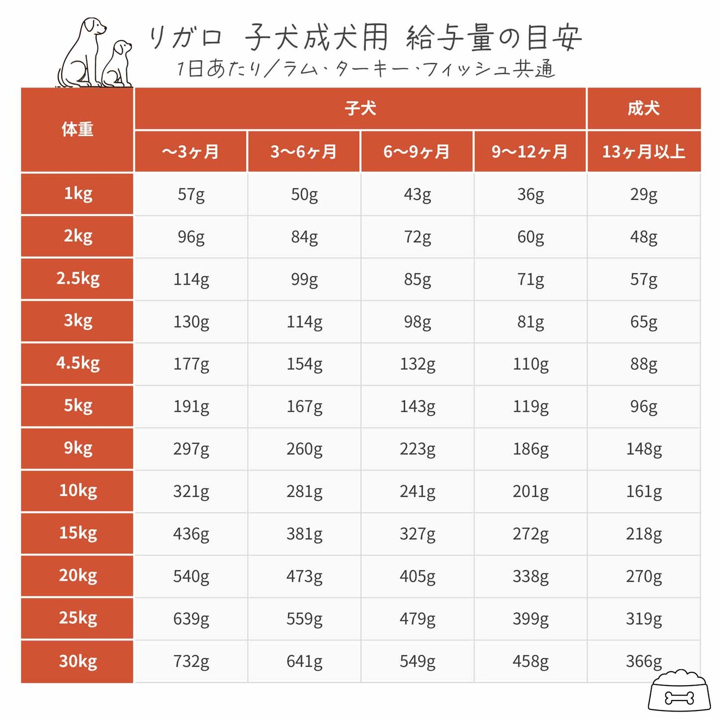リガロ ハイプロテインレシピ ターキー 子犬成犬用 3.6kg
