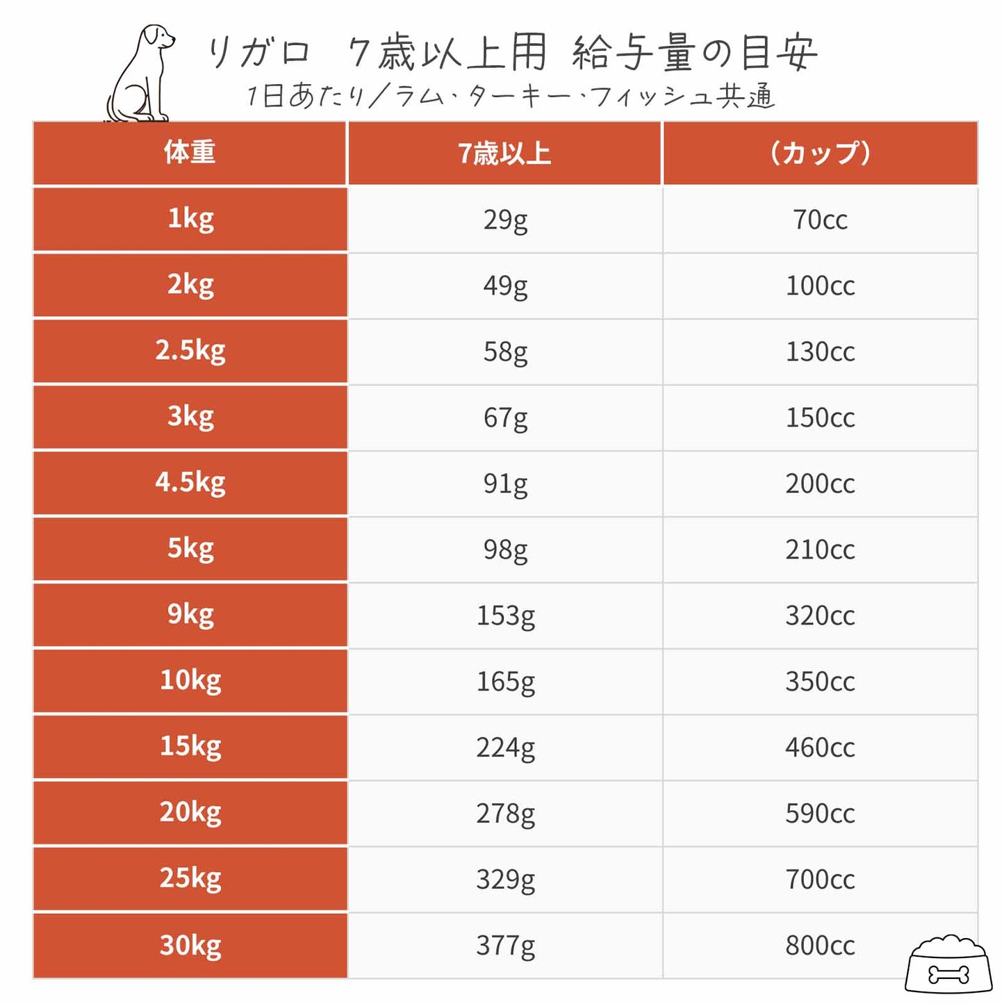 リガロ ハイプロテインレシピ ラム 7歳以上用 900g