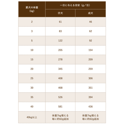 ブラックウッド 2000 20kg チキンベース 離乳後～老齢期 5kg×4袋