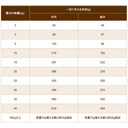 ブラックウッド 3000 20kg (5kg×4袋) 仔犬〜老犬 ラム肉