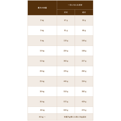 ブラックウッド 5000 20kg (5kg×4袋) 仔犬〜老犬 なまず肉