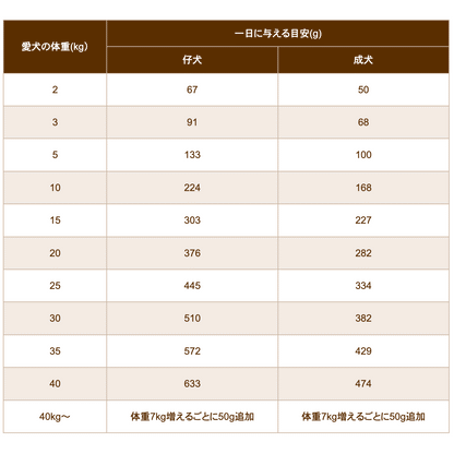 ブラックウッド 5000 20kg (5kg×4袋) 仔犬〜老犬 なまず肉