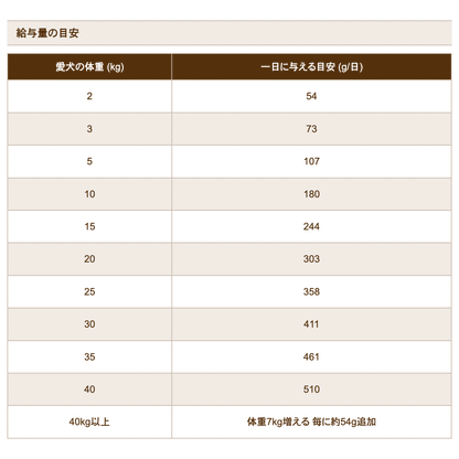 ブラックウッド LOW FAT 20kg (5kg×4袋) 体重管理 成犬〜老犬用 チキン