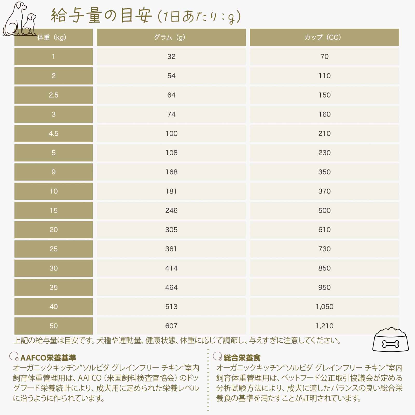 ソルビダ グレインフリー 室内飼育体重管理用 インドアライト 給与量