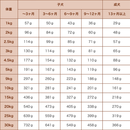 リガロ ハイプロテインレシピ ターキー 子犬成犬用 3.6kg