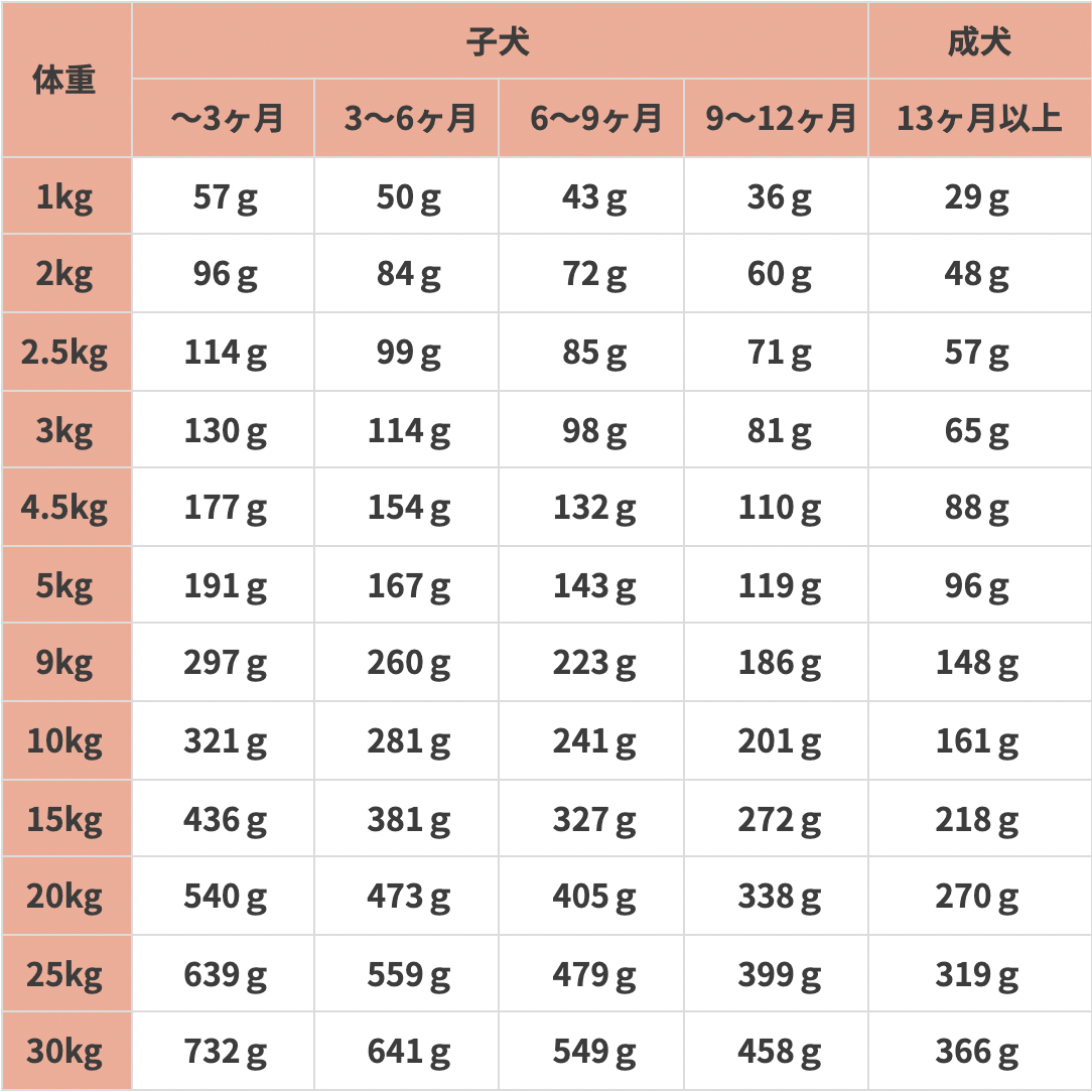 リガロ ハイプロテインレシピ フィッシュ 900g 子犬成犬用