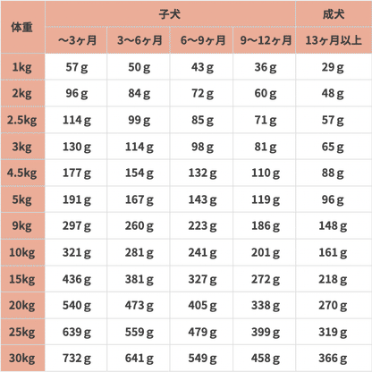 リガロ ハイプロテインレシピ フィッシュ 900g 子犬成犬用